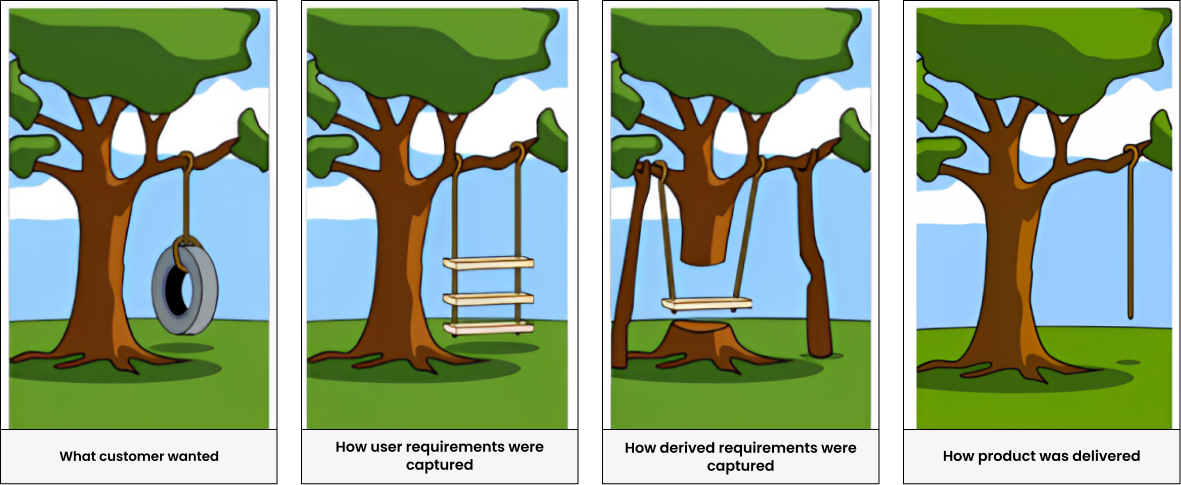 Why Do Requirements Processes Often Fail To Deliver the Expected Business Results ? Why Do Requirements Processes Often Fail To Deliver the Expected Business Results ?