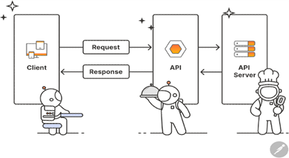 API's & How It can be used in Jira 2 API's & How It can be used in Jira