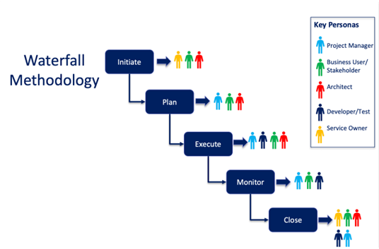 Agile, Waterfall and Hybrid Methodologies 1 Agile, Waterfall and Hybrid Methodologies